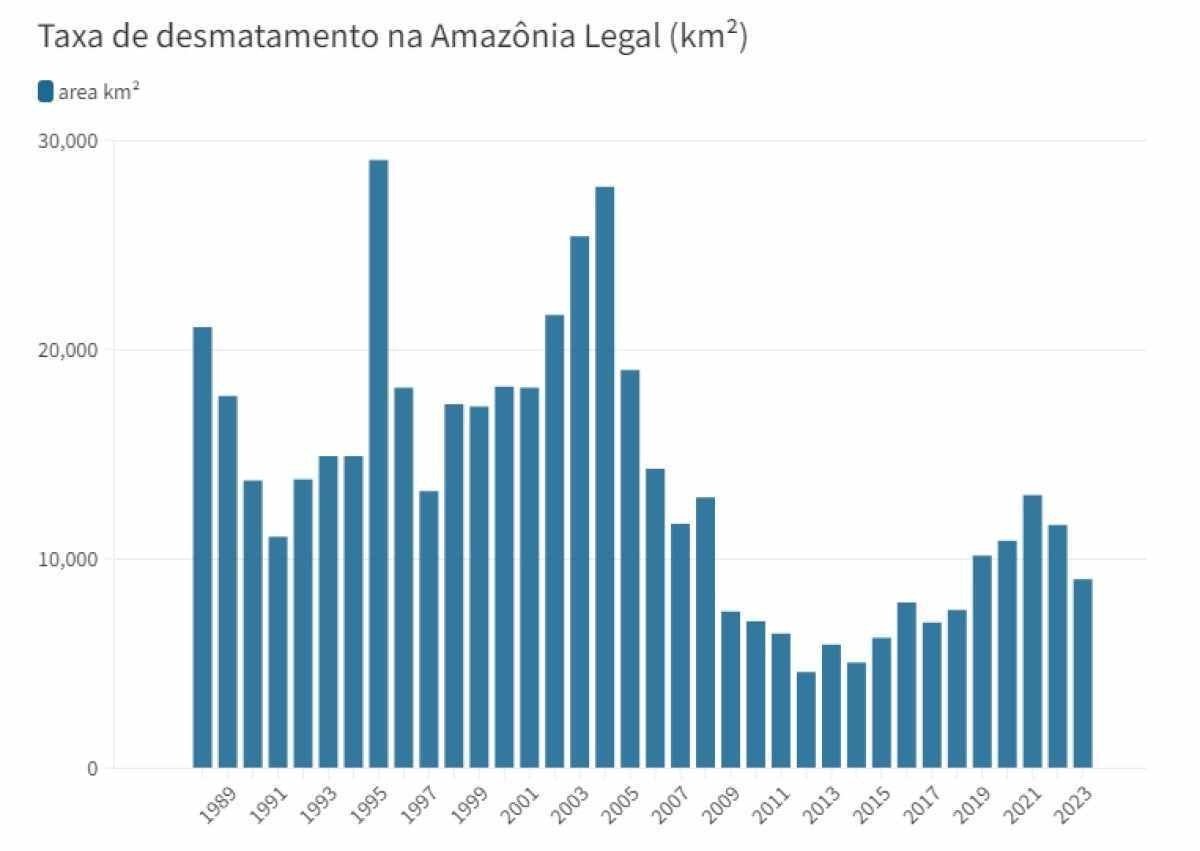 Os dados de 2023 são contabilizados até 9 de novembro 