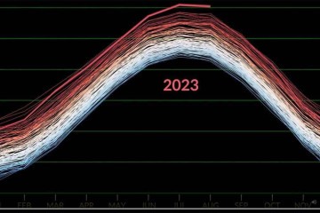 O gráfico inclui o ciclo sazonal mostrando que junho de 2023, julho de 2023 e agosto de 2023 foram os meses mais quentes já registrados -  (crédito: NASA SVS)