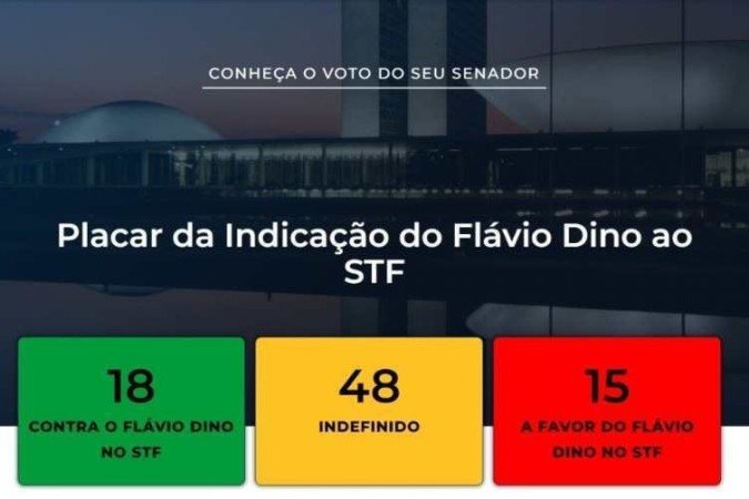 Simulação do placar da indicação de Dino ao STF tem até agora 18 votos de senadores contrários a ministro, 15 a favor e 48 indefinidos - (crédito: Reprodução) Simulação do placar da indicação de Dino ao STF tem até agora 18 votos de senadores contrários a ministro, 15 a favor e 48 indefinidos - (crédito: Reprodução)