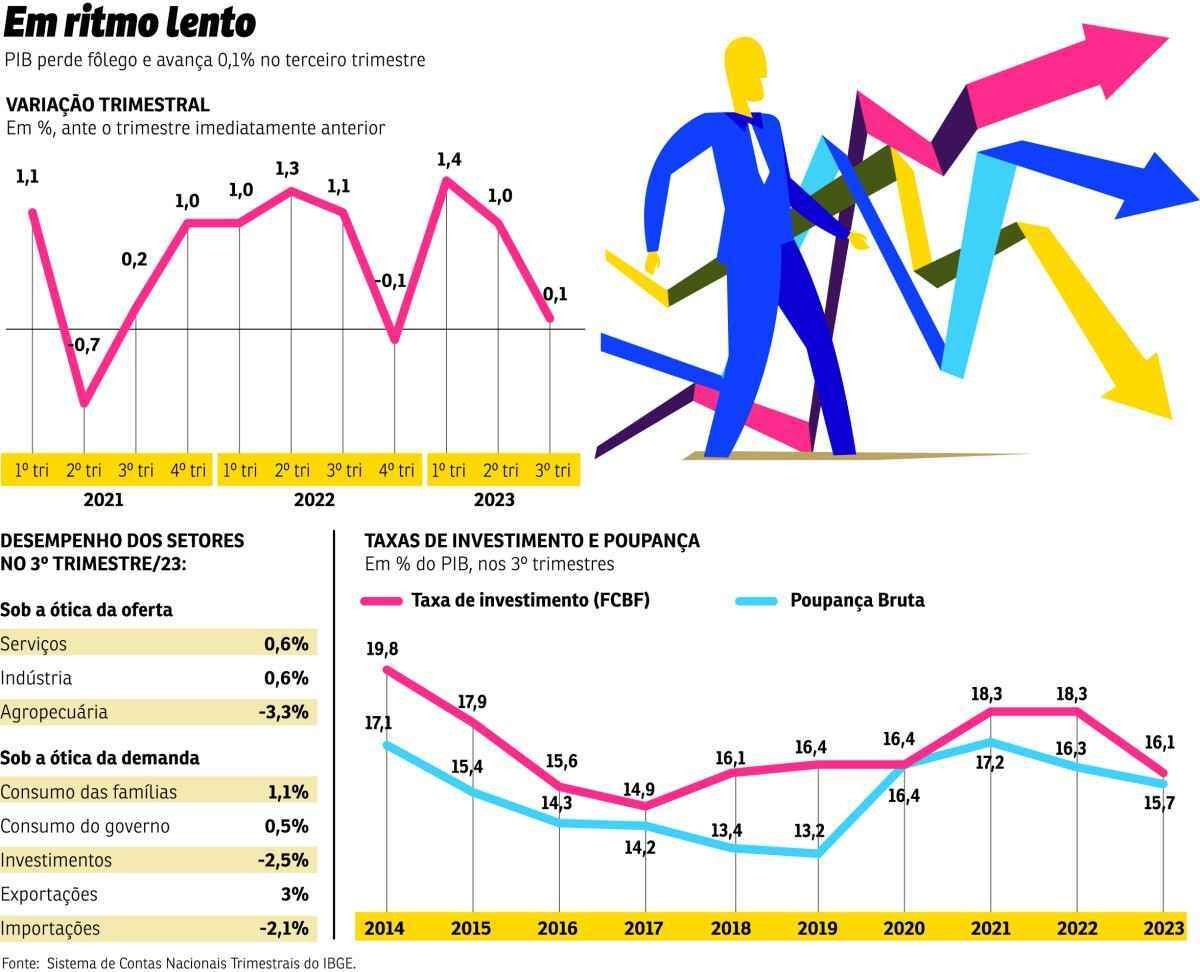 Em desaceleração, PIB sobe 0,1% no terceiro trimestre