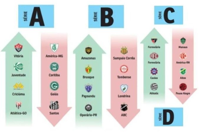 A gangorra das quatro divisões do Campeonato Brasileiro