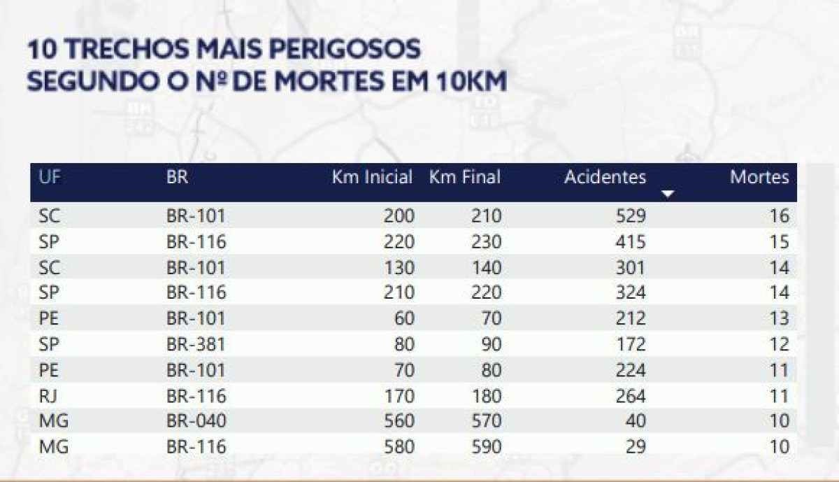 Veja o ranking das 10 estradas mais perigosas do Brasil divulgado pela CNT 