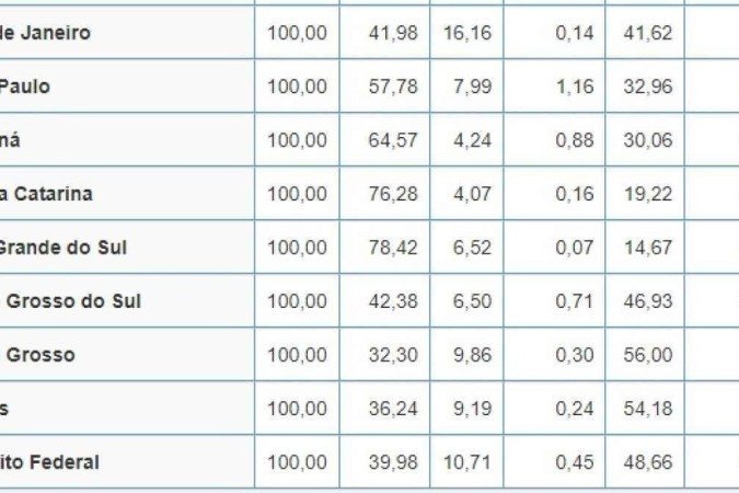 Dados Censo 2022 por estados