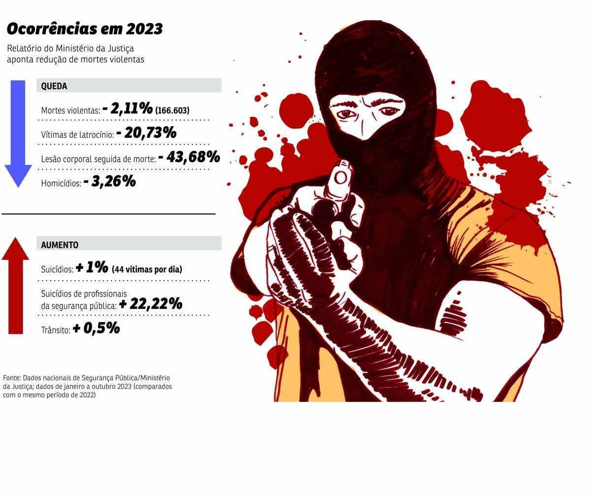 ocorrencias mortes violentas