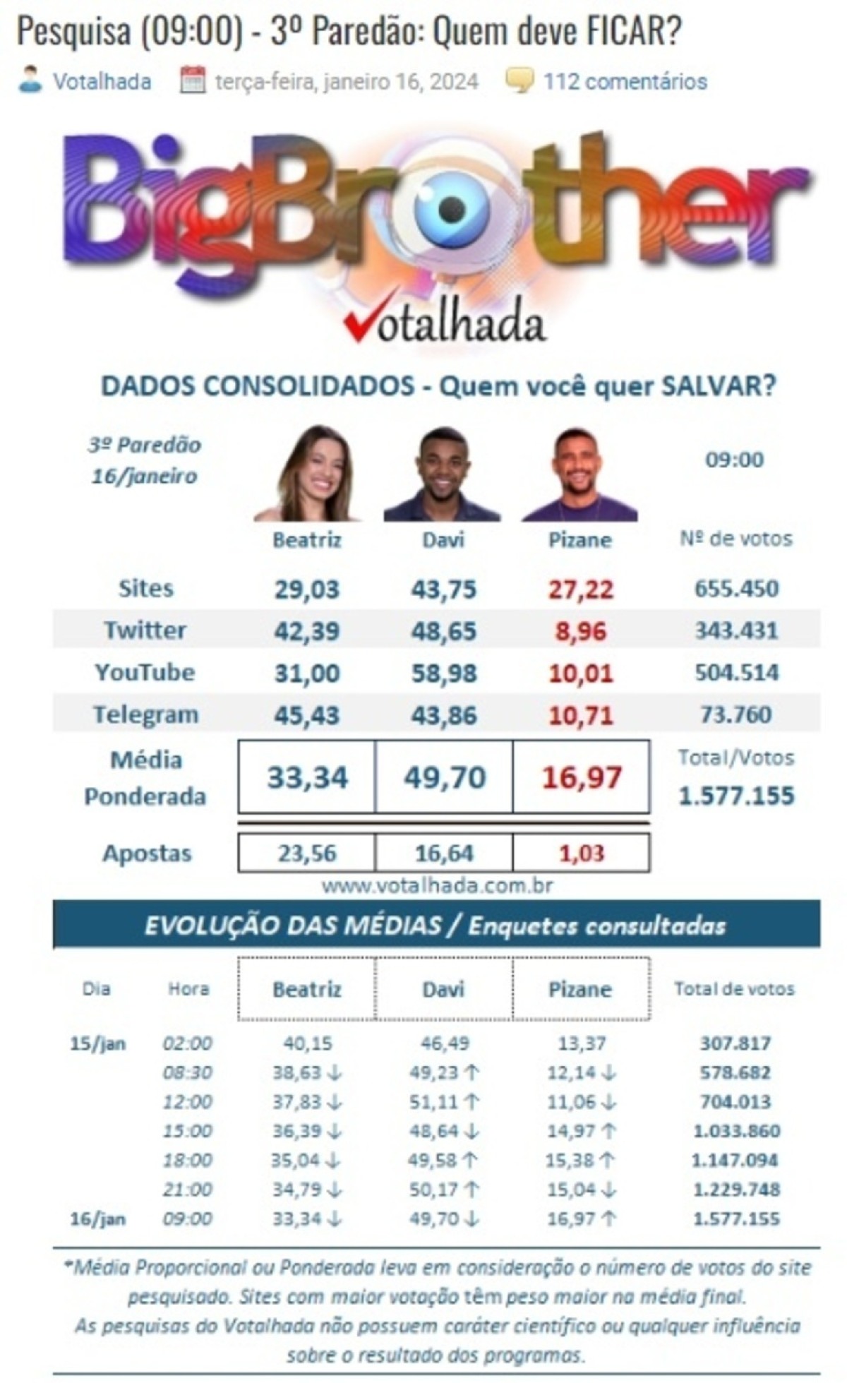 Votação do Votalhada desta terça-feira (16/1) às 9h