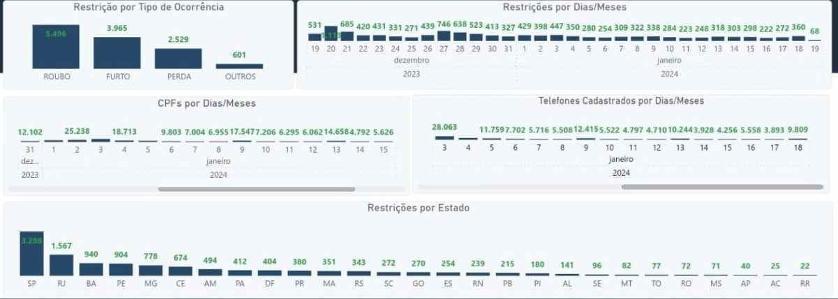 Dados do Ministério da Justiça do primeiro mês de funcionamento do aplicativo Celular Seguro