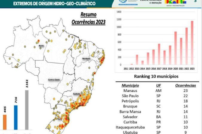 Dados sobre os municípios brasileiros mais afetados por desastres naturais em 2023