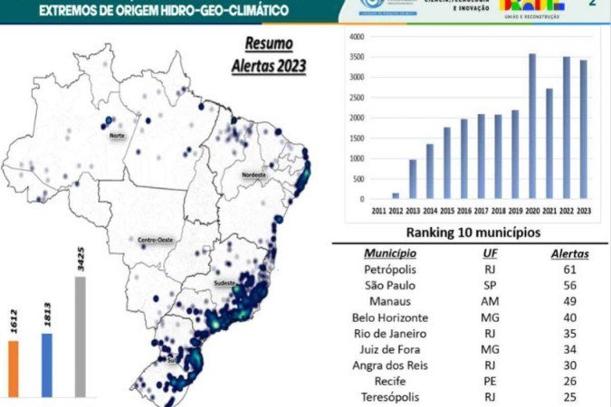 Dados sobre os municípios brasileiros que receberam mais alertas em 2023