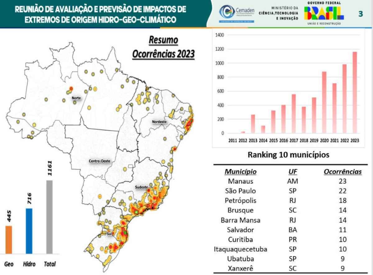 Dados sobre os municípios brasileiros mais afetados por desastres naturais em 2023