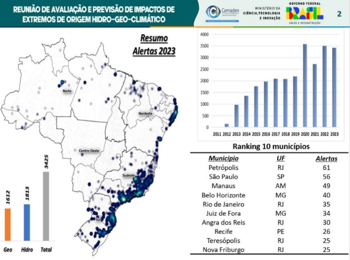 Dados sobre os municípios brasileiros mais afetados por desastres naturais em 2023