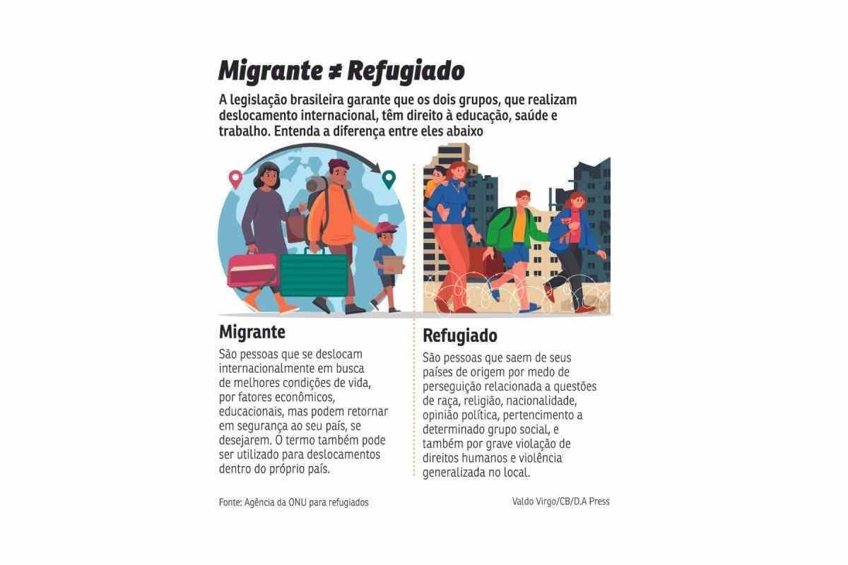 Diferença entre migração e refúgio