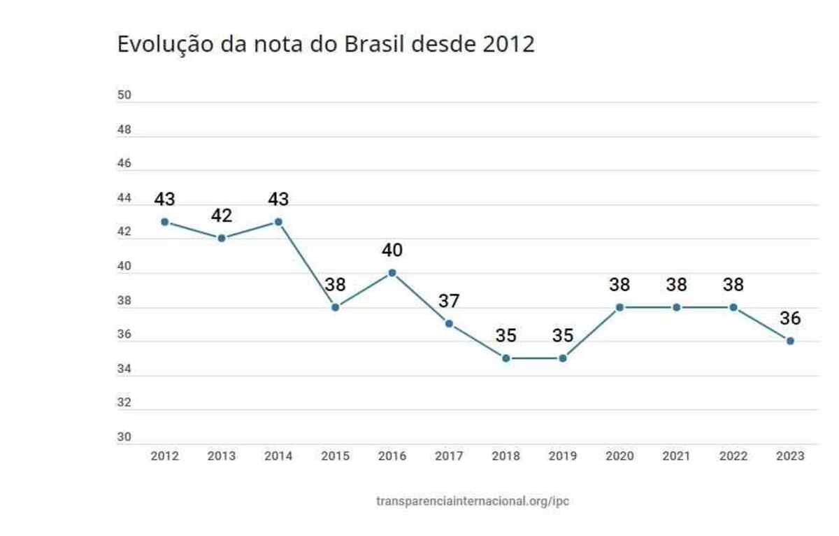 Brasil no Índice de Percepção de Corrupção