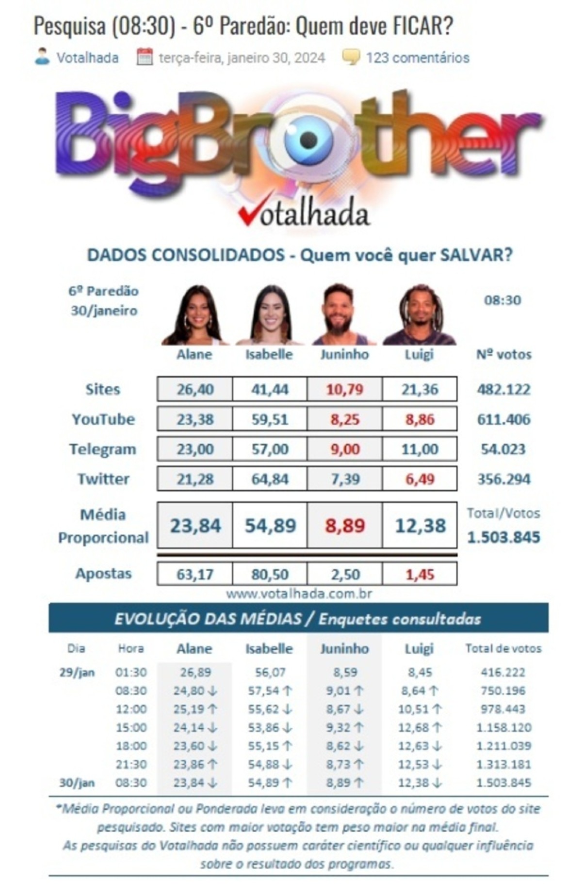 Votação do Votalhada desta terça-feira (23/1) às 8h30