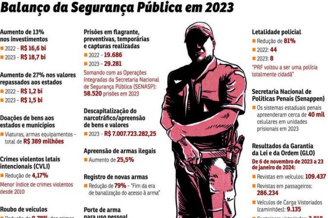 Balanço da Segurança Pública