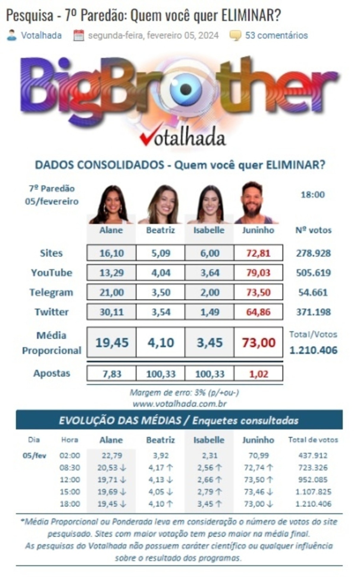 Votação do Votalhada desta segunda-feira (5/2) às 18h