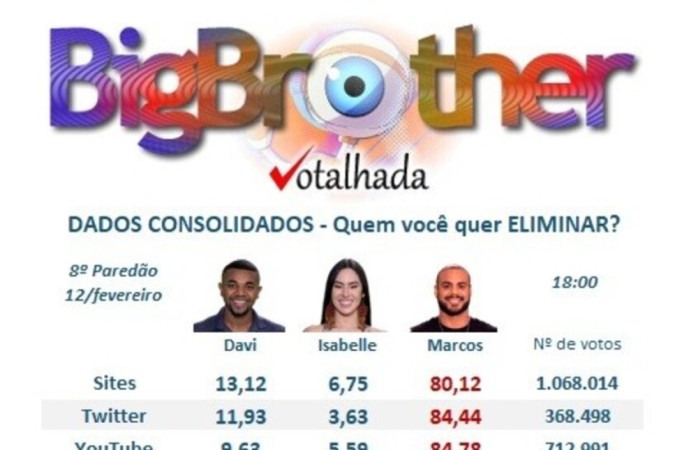 PESQUISA Votalhada BBB 24 atualizado dia 6 13hs '18º Paredão' FORA DA CASA