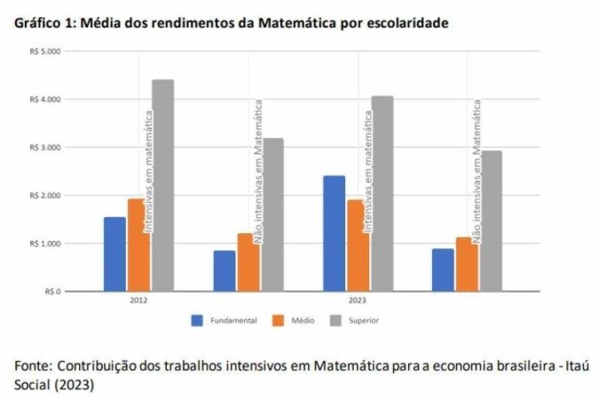 Média de rendimentos de profissionais que trabalham em áreas de exatas por nível de escolaridade