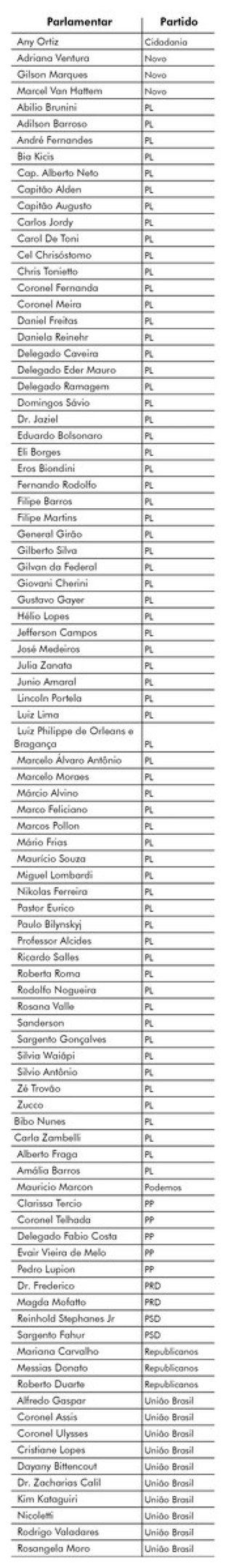 Saiba quem são os deputados que assinaram pedido de impeachment de Lula