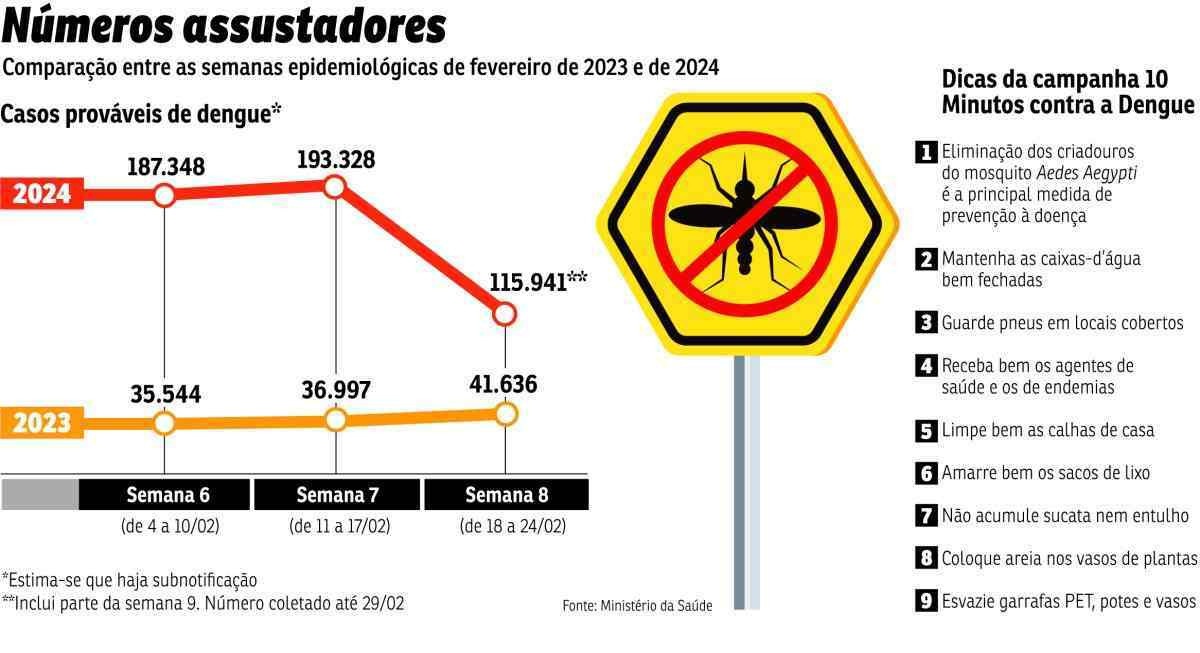 BRA-dengue casos provaveis