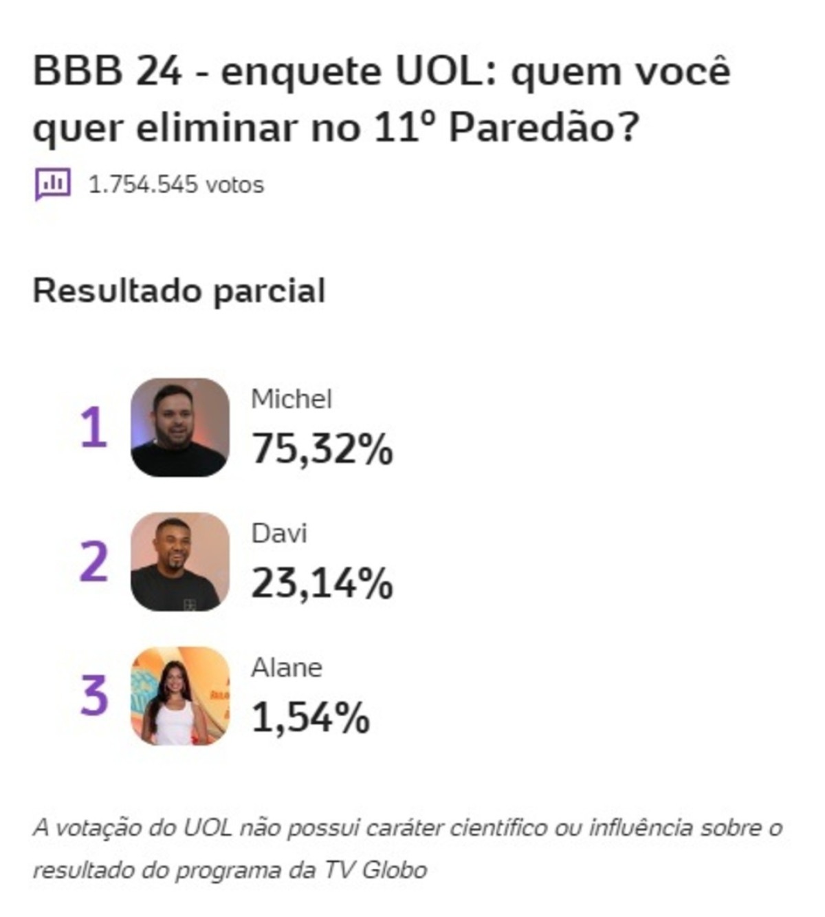 Quem está no Paredão do BBB 24? Alane, Davi e Michel formam a