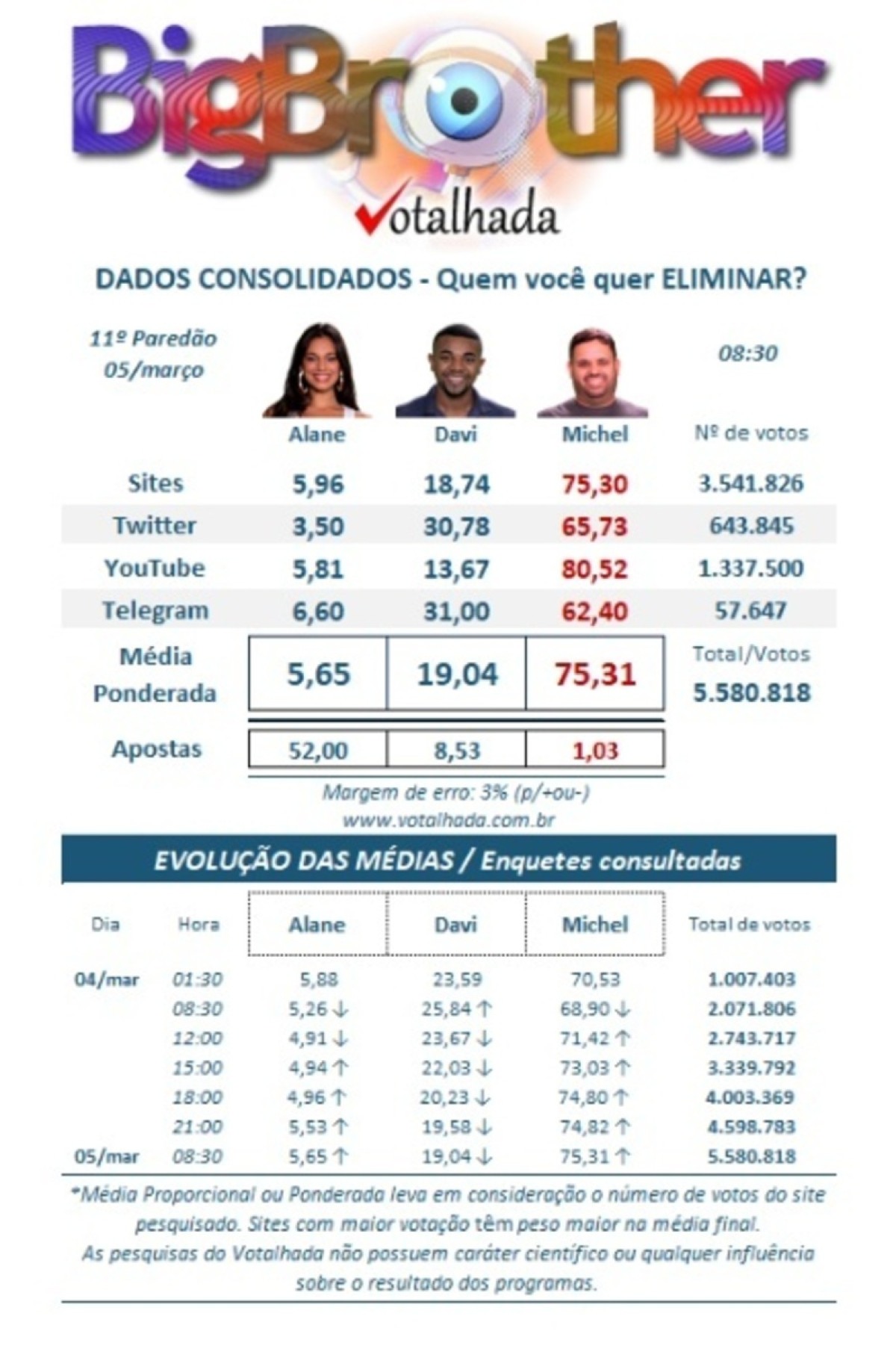 Enquete Votalhada desta terça-feira (5/3) às 8h30