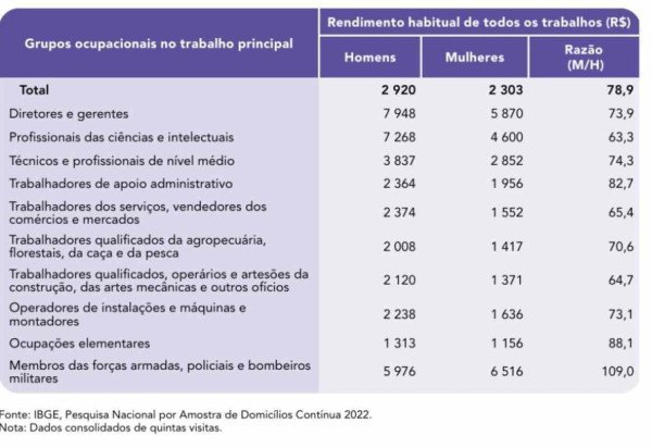 Desigualdade salarial