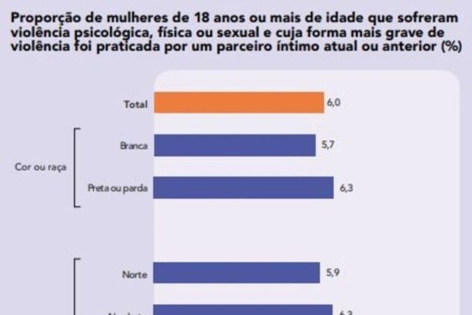 Proporção de mulheres de 18 anos ou mais de idade que sofreram
violência psicológica, física ou sexual e cuja forma mais grave de
violência foi praticada por um parceiro íntimo atual ou anterior