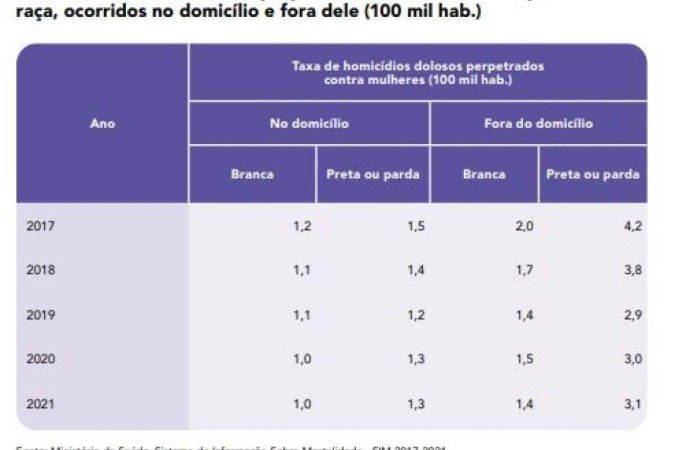 Taxa de homicídios dolosos perpetrados contra mulheres, por cor ou
raça, ocorridos no domicílio e fora dele (