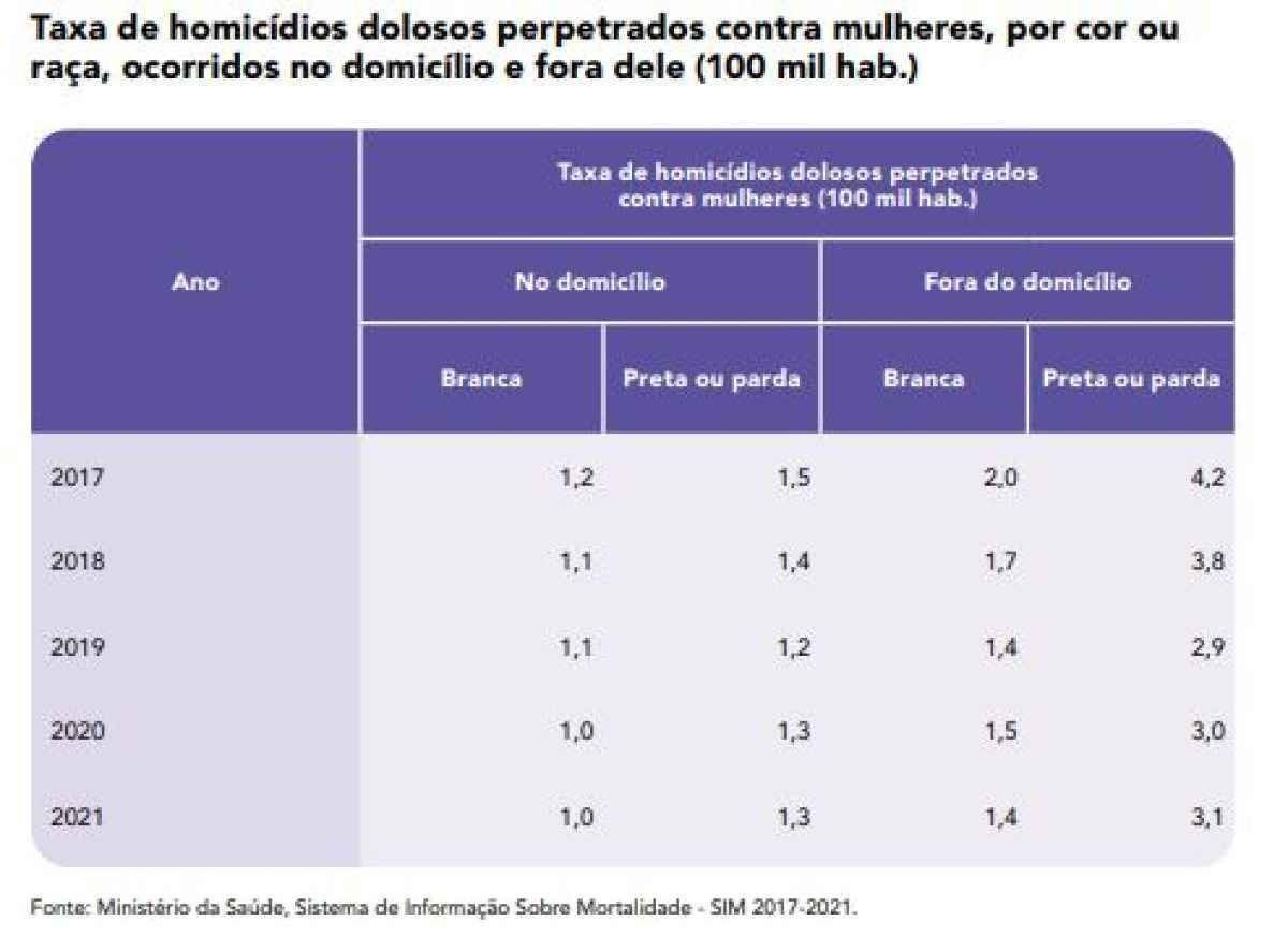 Taxa de homicídios dolosos perpetrados contra mulheres, por cor ou raça, ocorridos no domicílio e fora dele ( Taxa de homicídios dolosos perpetrados contra mulheres, por cor ou raça, ocorridos no domicílio e fora dele (