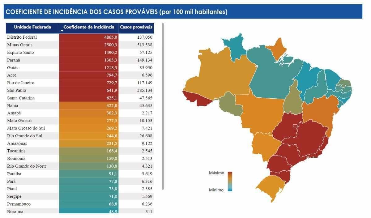 Incidência de casos prováveis de dengue por UF