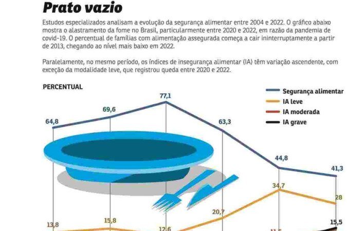 insegurança alimentar fome