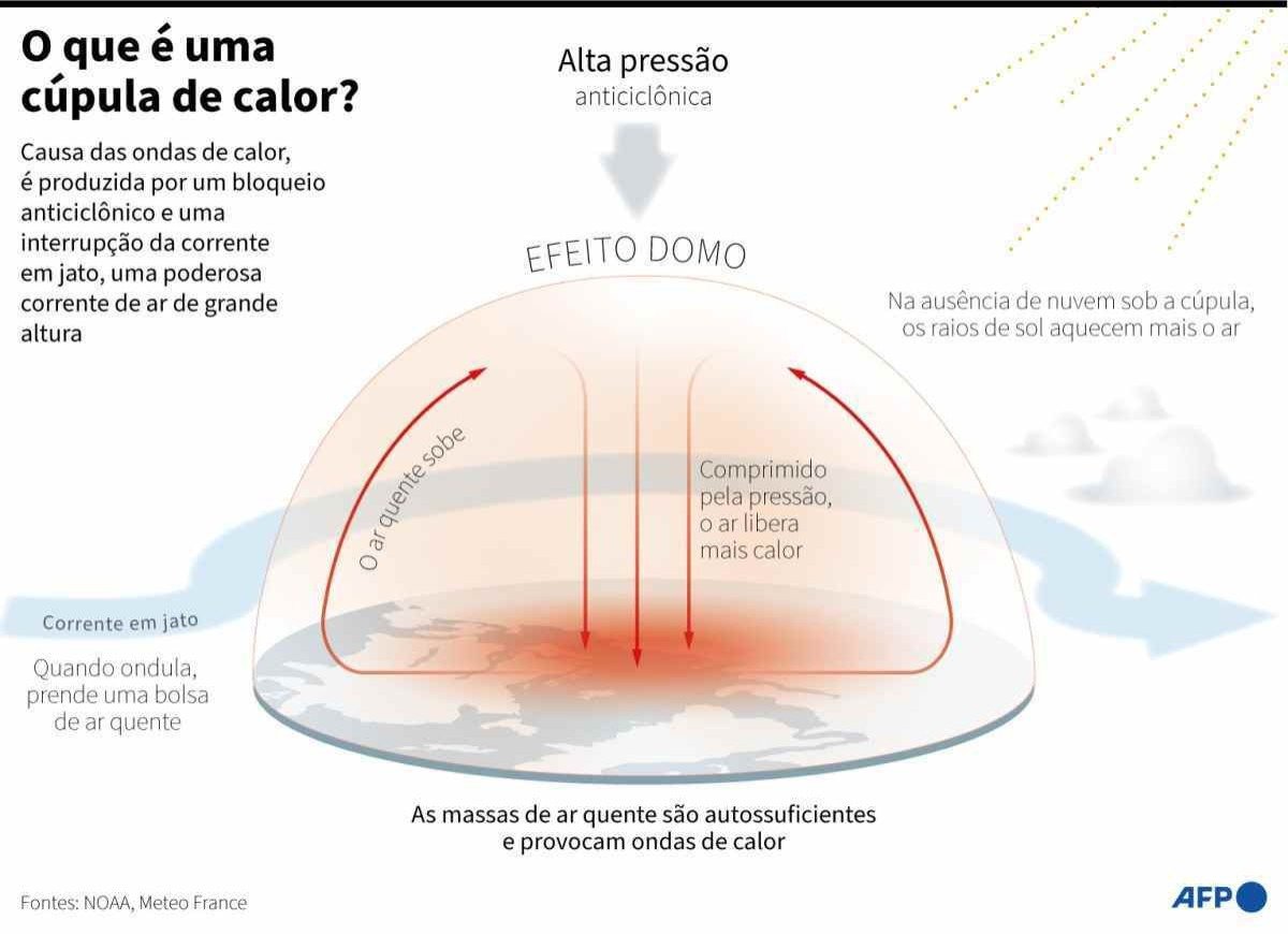 Explicação da formação de uma "cúpula" ou "domo", que causa ondas de calor 