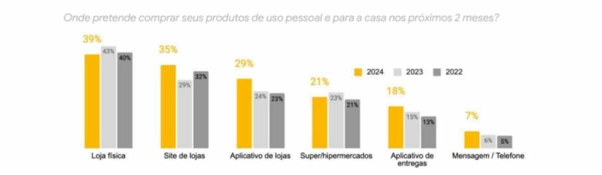 Dados da pesquisa do Google mostram o comportamento do consumidor nos últimos três anos