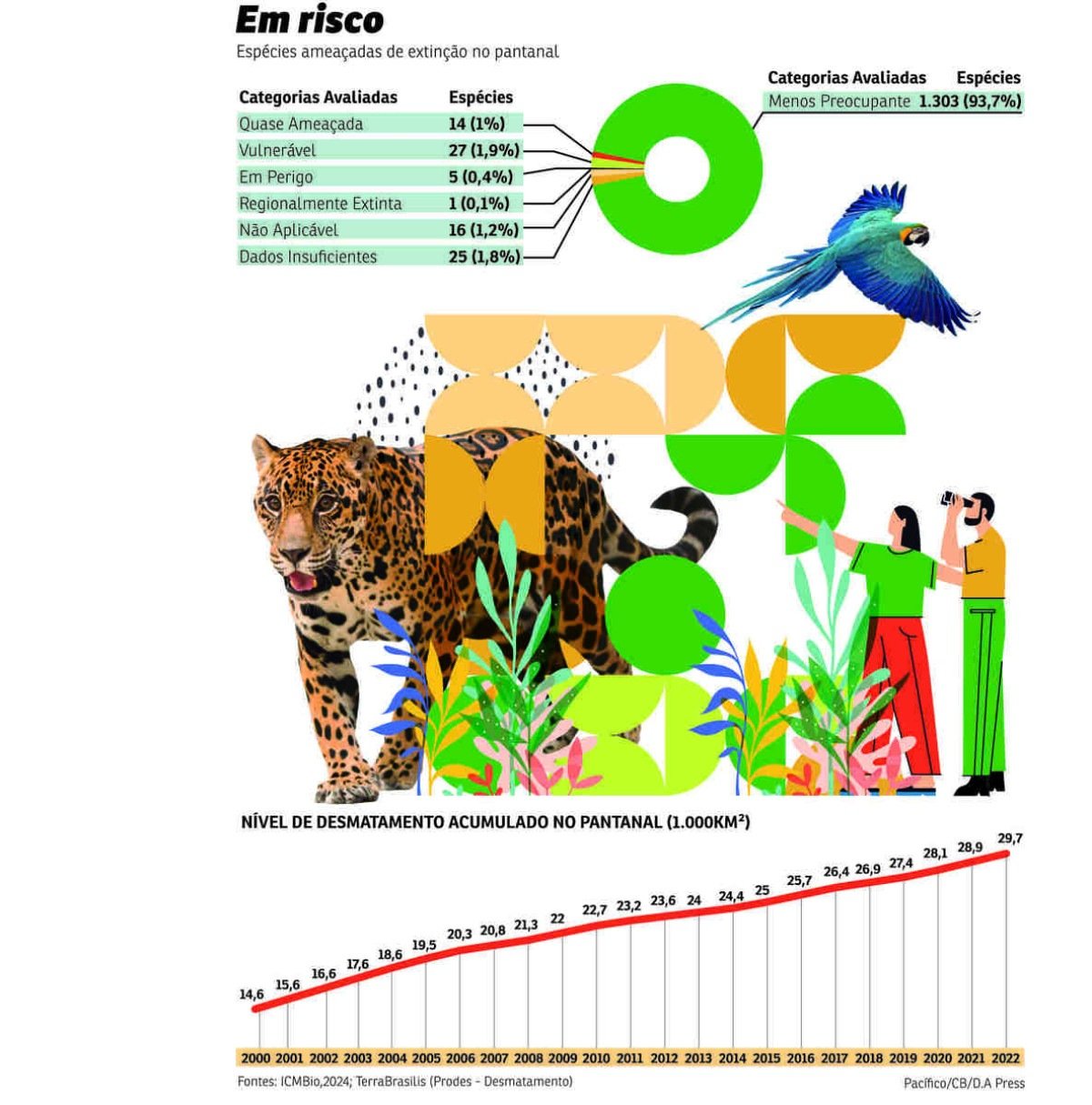 animais extinção pantanal