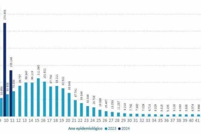 Gráfico casos prováveis de dengue