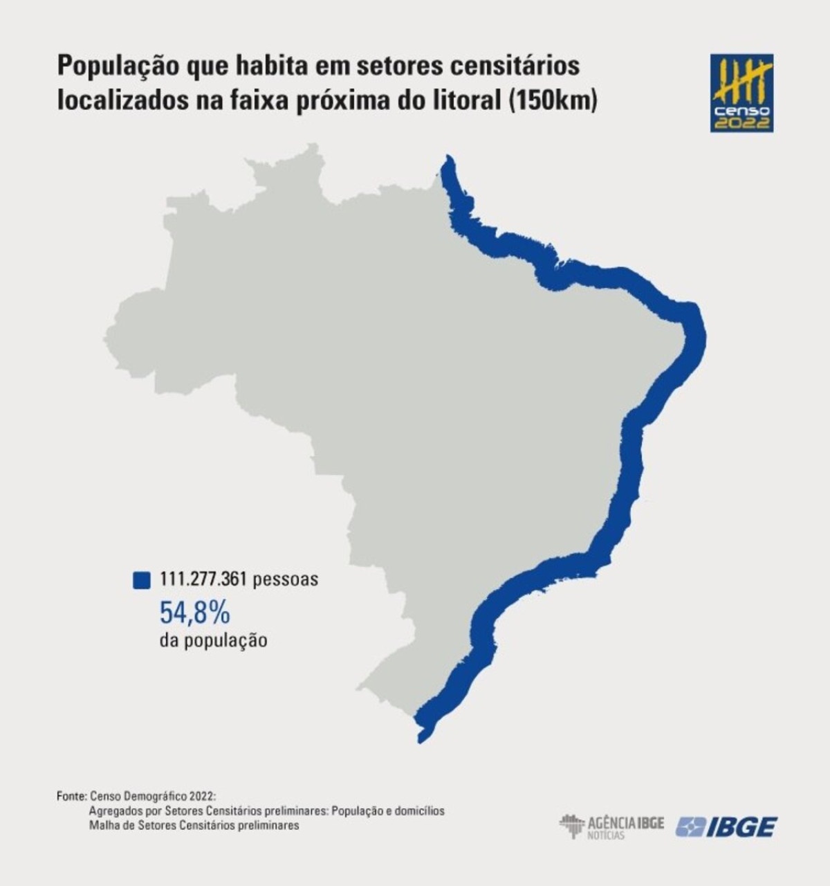 Mais da metade dos brasileiros viviam a até 150 km do litoral 