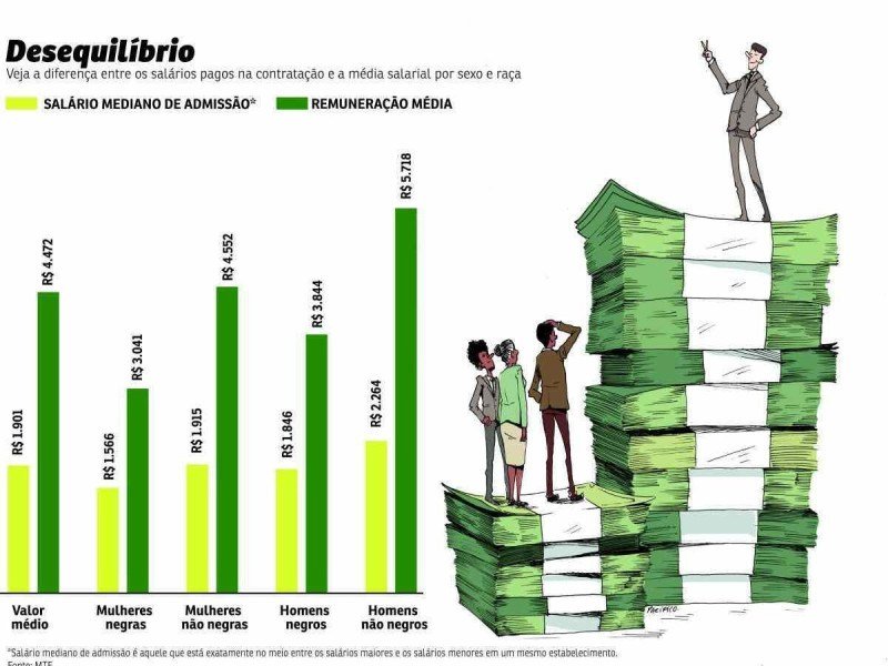 remuneracao grafico desigualdade