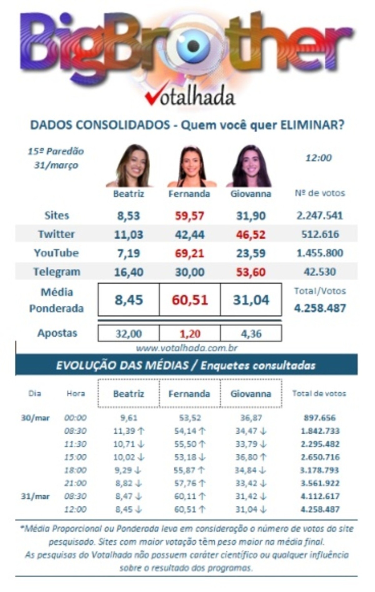 Enquete Votalhada deste domingo (31/3) às 12h