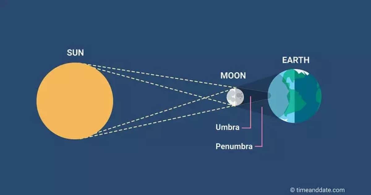 Esquema de eclipse total do sol