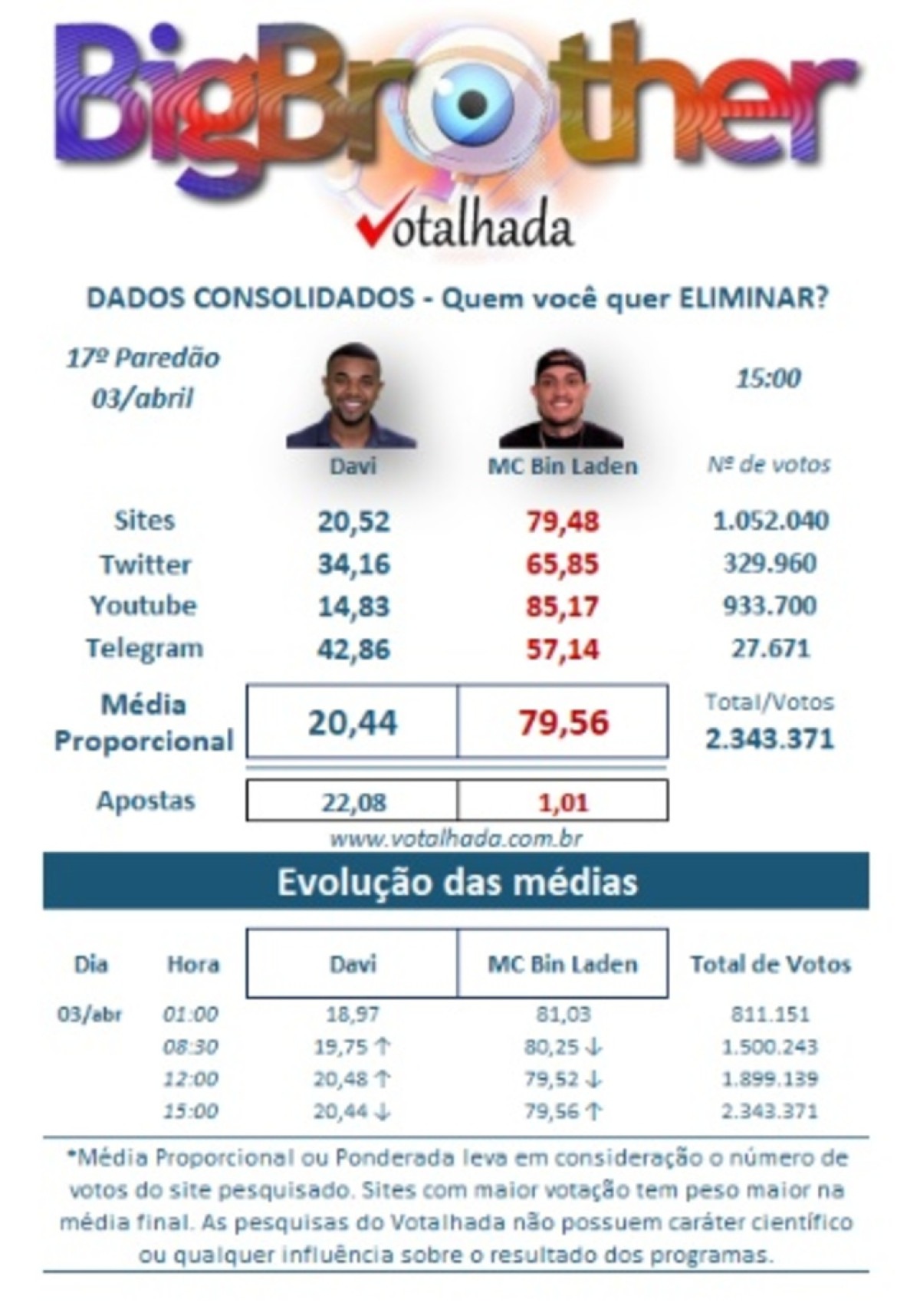 Enquete Votalhada desta quarta-feira (3/4) às 15h