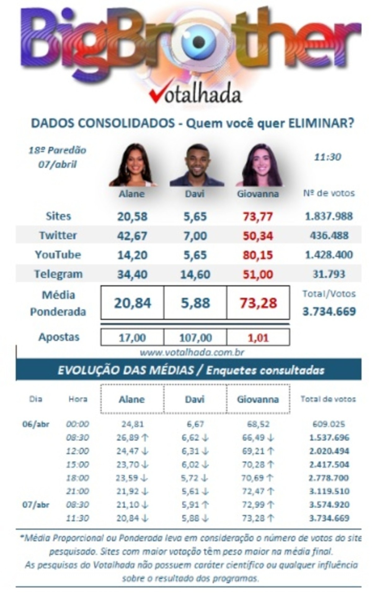 Votação do Votalhada deste domingo (7/4) às 11h30