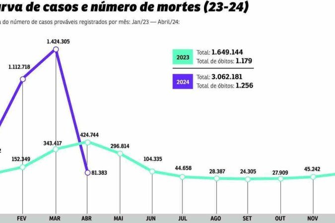 grafico mortes dengue