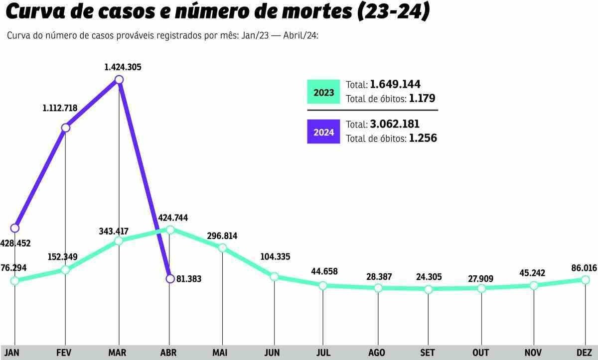 grafico mortes dengue