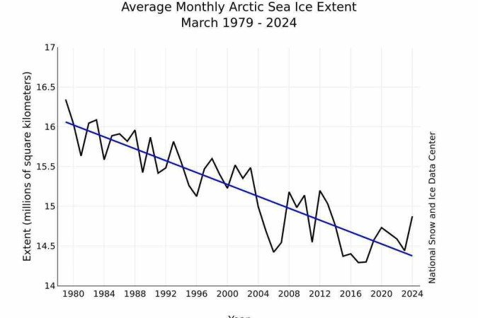 A extensão mensal do gelo de março entre 1979 e 2024 mostra um declínio de 2,4% por década. Fonte: National Snow and Ice Data Center. Imagem acessada em 12 de abril de 2024.