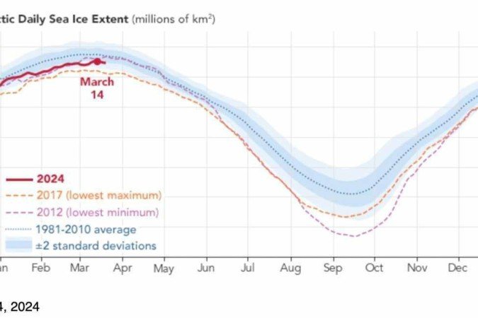 Extensão diária do gelo marinho no Ártico (milhões de km2). Imagem capturada em 12 de abril de 2024.