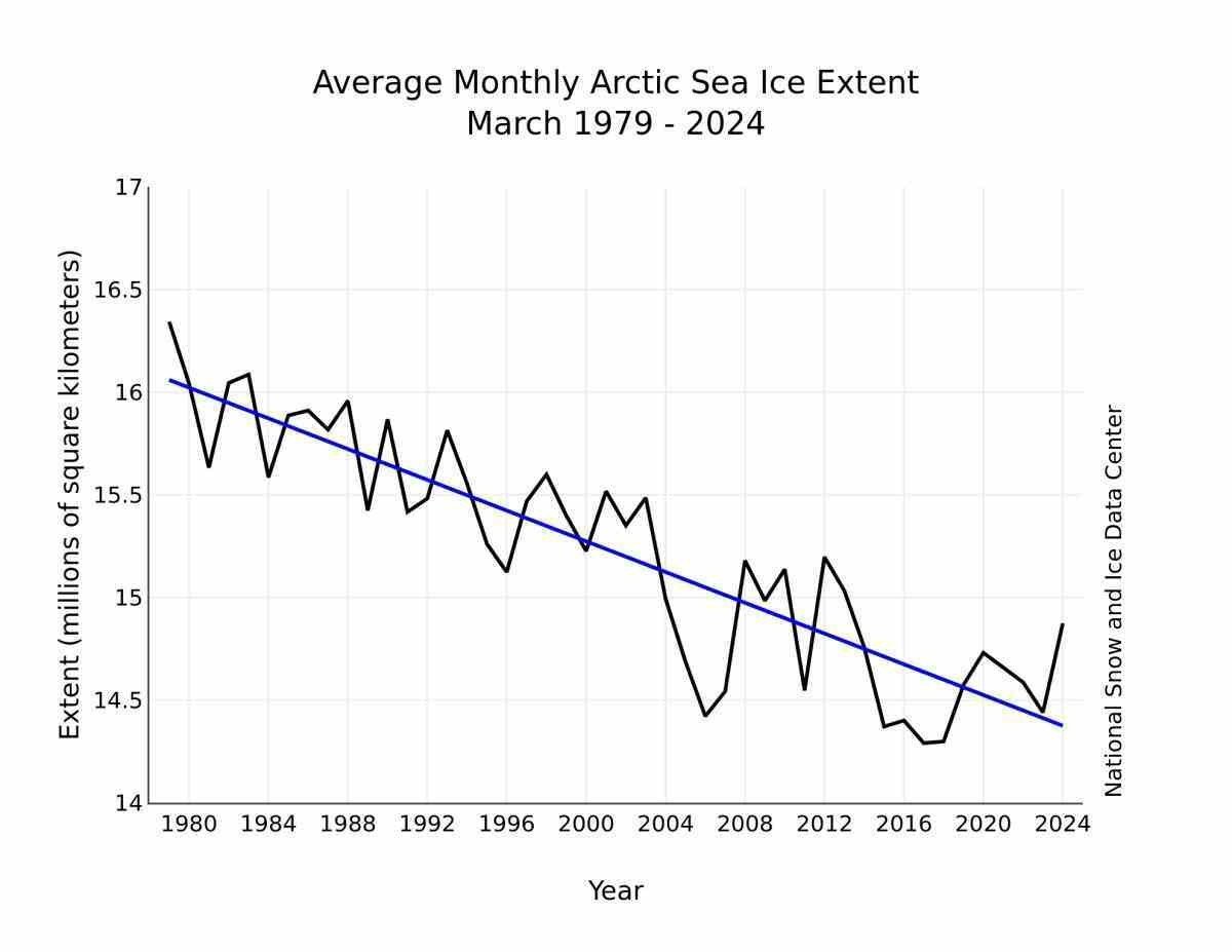 A extensão mensal do gelo de março entre 1979 e 2024 mostra um declínio de 2,4% por década. Fonte: National Snow and Ice Data Center. Imagem acessada em 12 de abril de 2024.