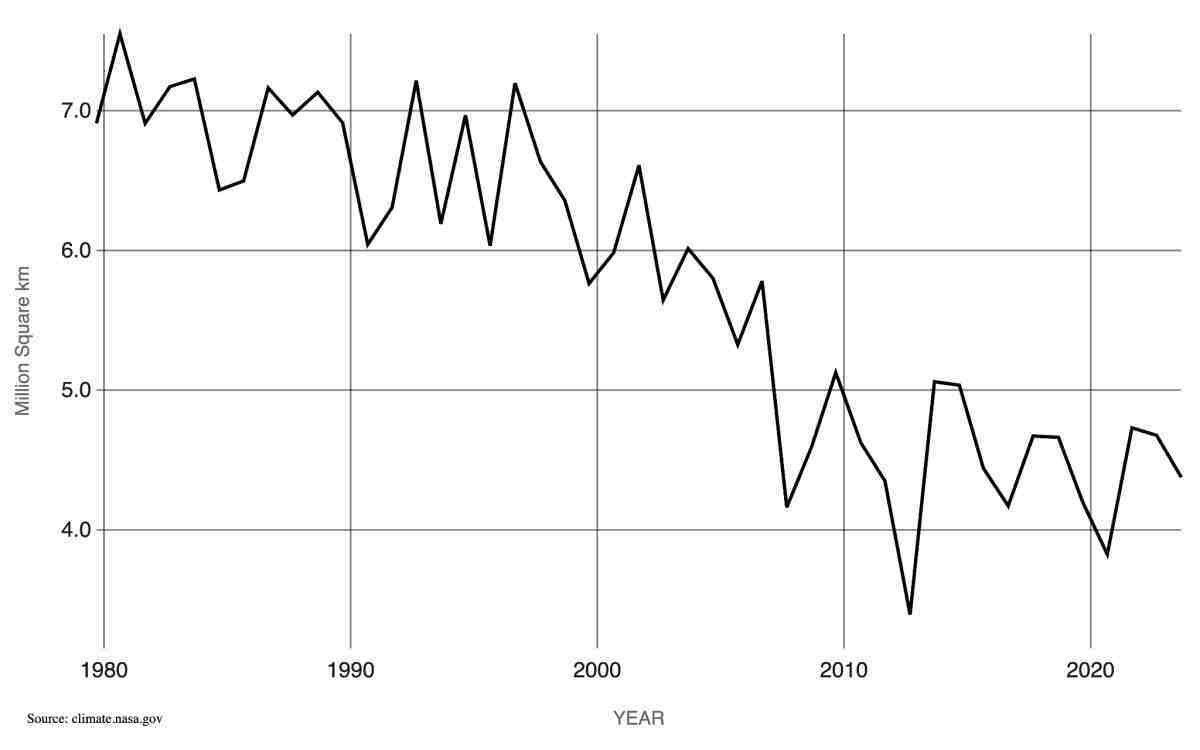 Extensão mínima anual em setembro. Fonte dos dados: observações de satélite. Crédito: NSIDC/NASA. Imagem capturada em 12 de abril de 2024.