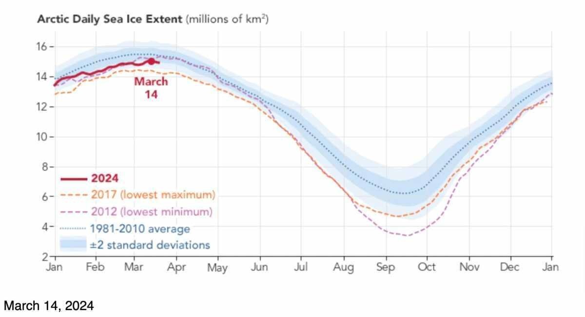 Extensão diária do gelo marinho no Ártico (milhões de km2). Imagem capturada em 12 de abril de 2024.