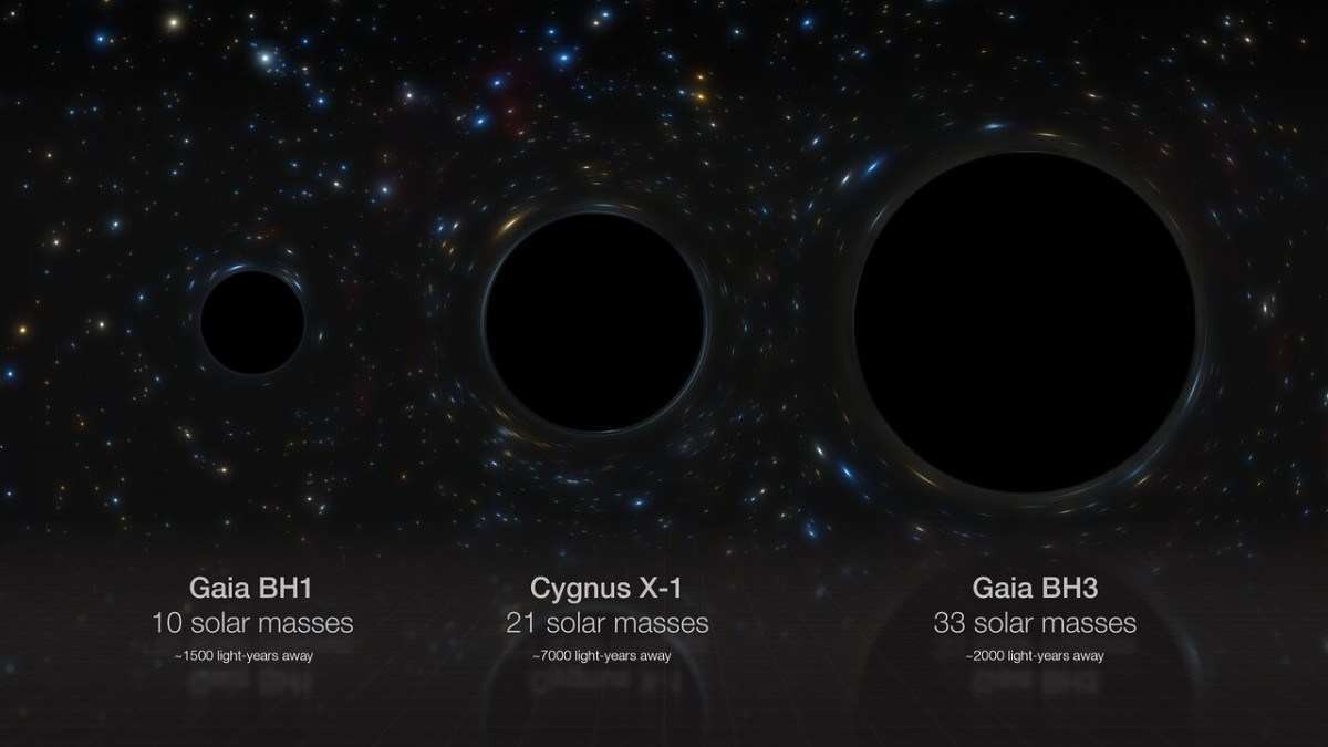 Esta impressão artística compara lado a lado três buracos negros estelares na nossa galáxia: Gaia BH1, Cygnus X-1 e Gaia BH3, cujas massas são 10, 21 e 33 vezes a do Sol, respetivamente