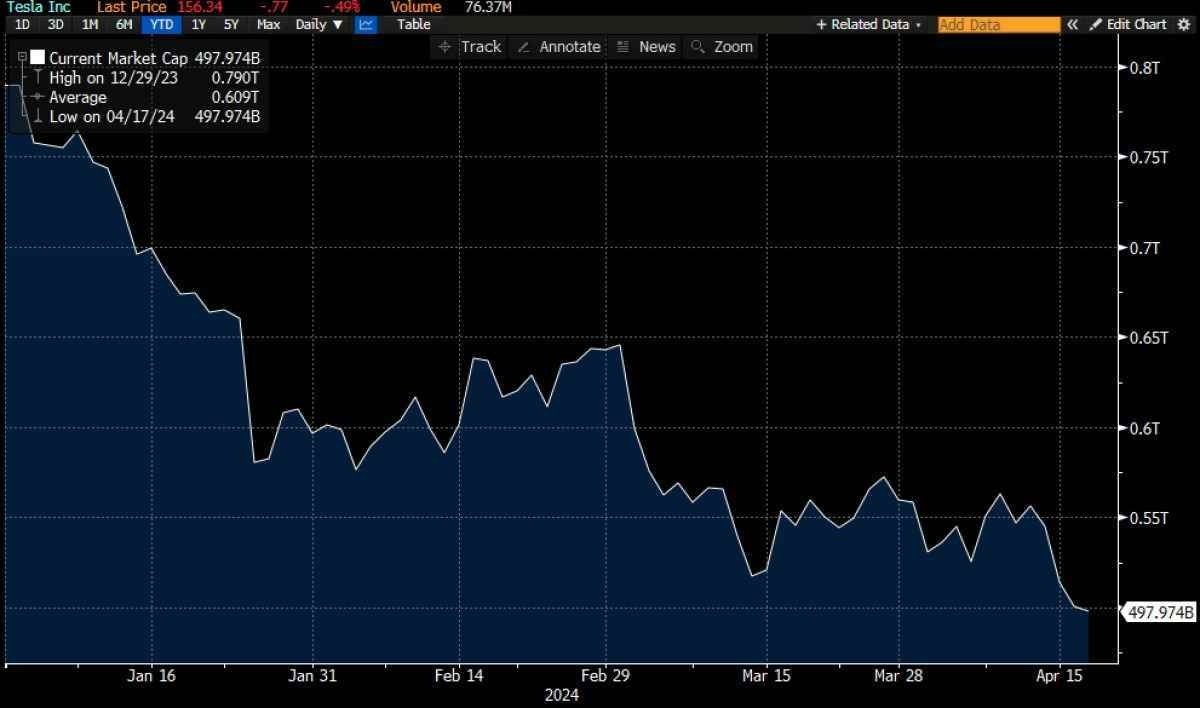 Gráfico do Bloomberg Terminal com os dados acumulados no ano mostra que o valor de mercado, assim como as ações da Tesla, também vem caindo desde janeiro